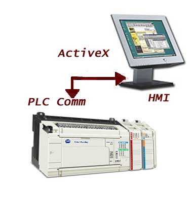 allen bradley communication