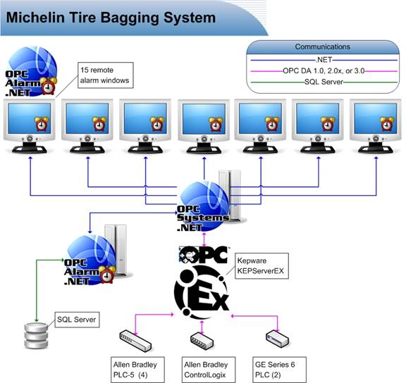 allen bradley net