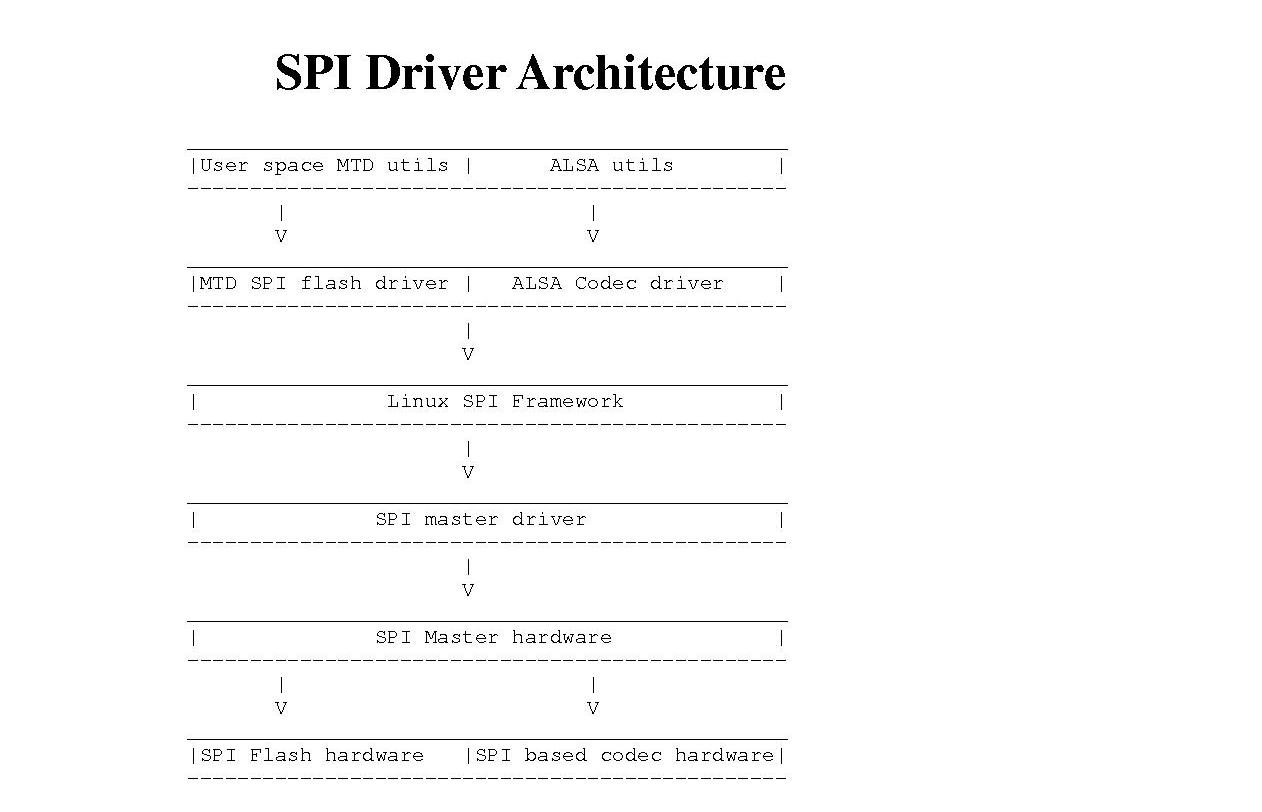 spi embedded