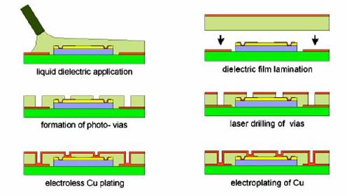 chip-embedded