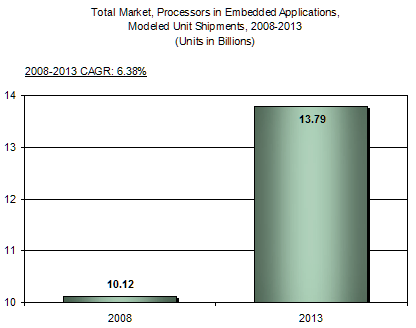 embedded processors
