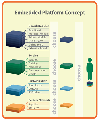embedded platform