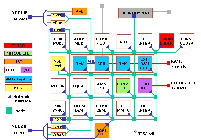 embedded platform