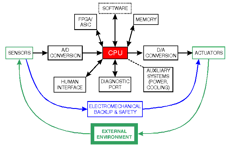 embedded system