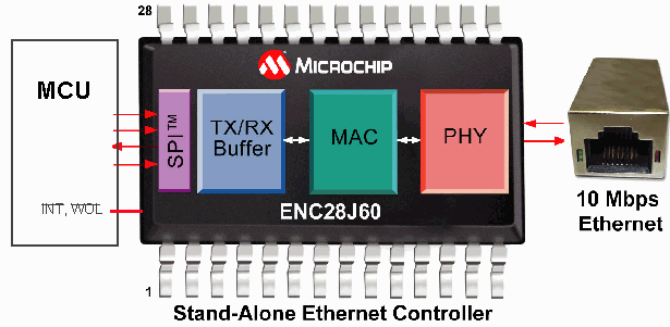 embedded ethernet