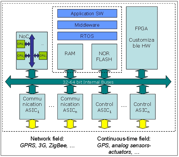 embedded platform