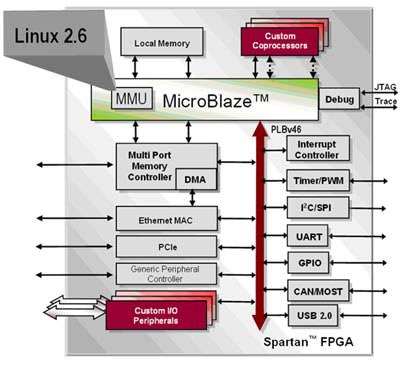 xilinx embedded