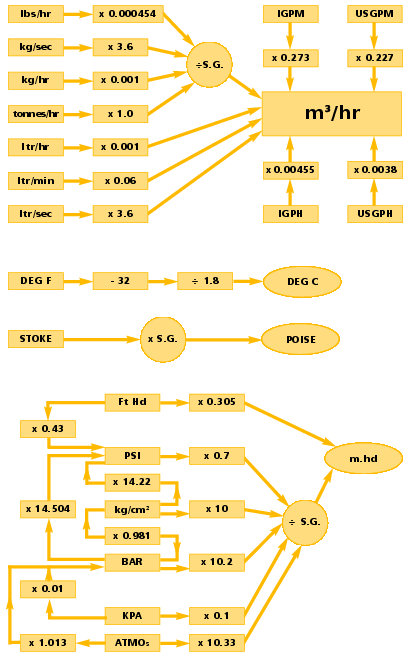 conversions