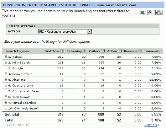 conversions