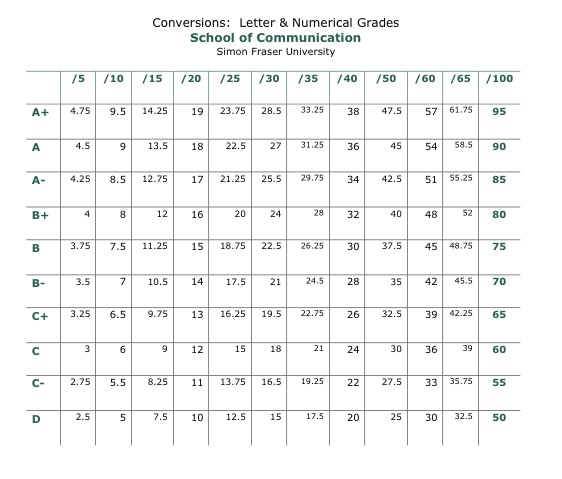 conversions