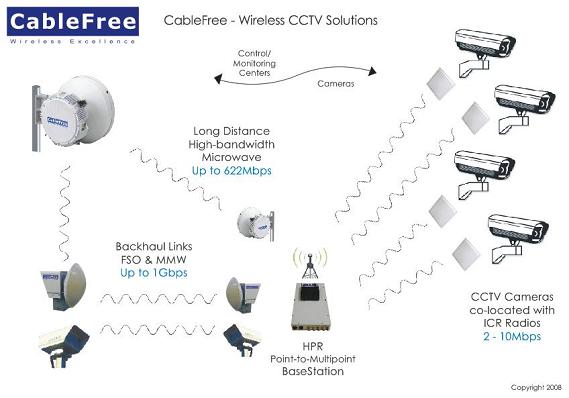 wireless cctv