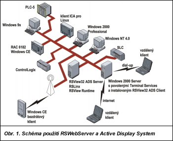 rsview32 active display system