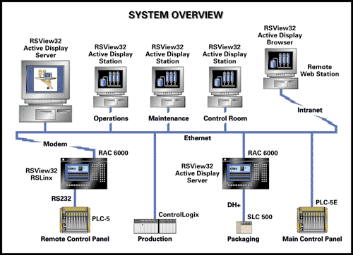 rsview32 active