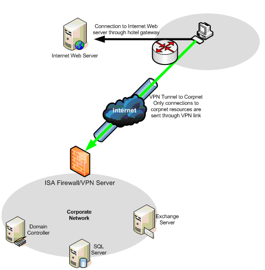 remote network