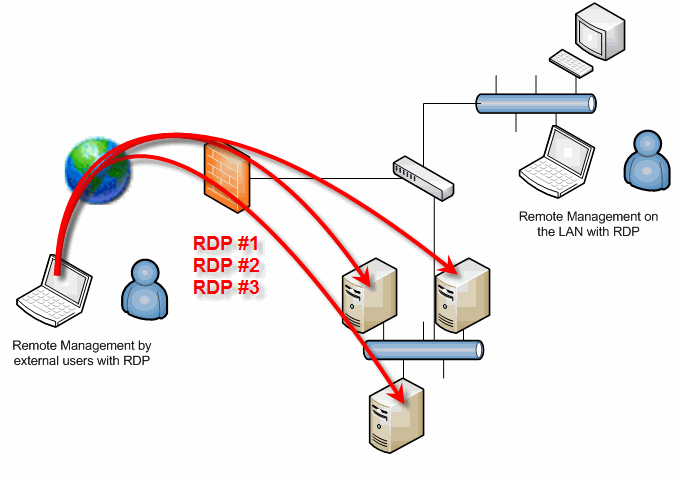 remote network