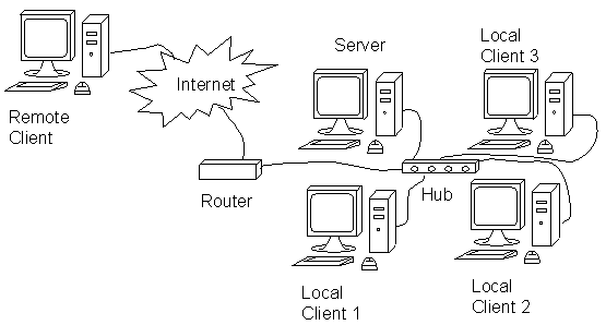 remote network