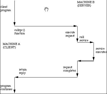 programing remote