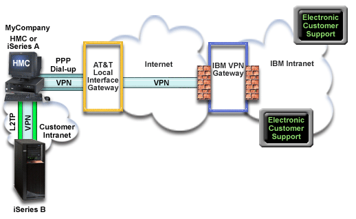 remote connection