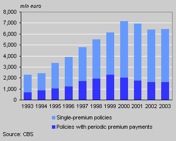 premium insurance