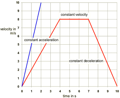 acceleration