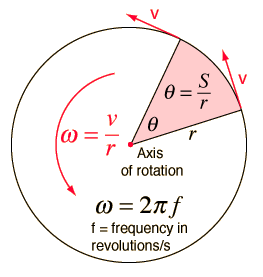 angular velocity