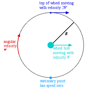 angular velocity