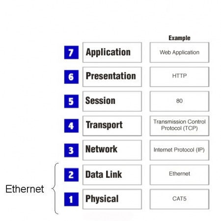 ethernet standard
