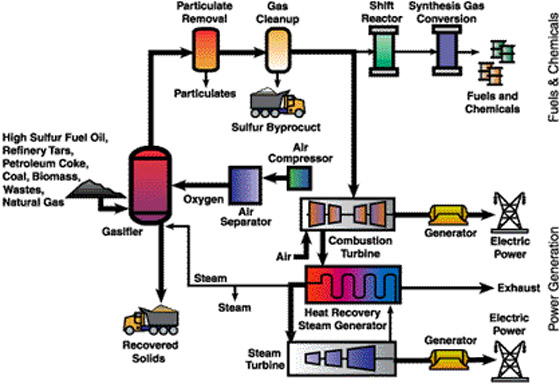 chemical process
