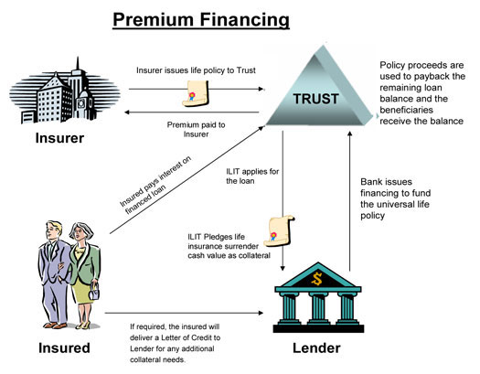 premium insurance