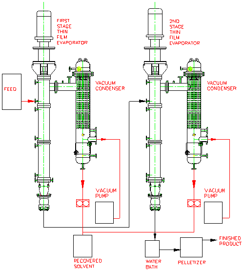 chemical process