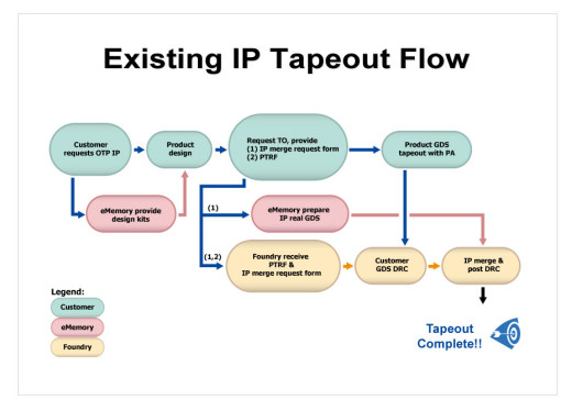 embedded ip