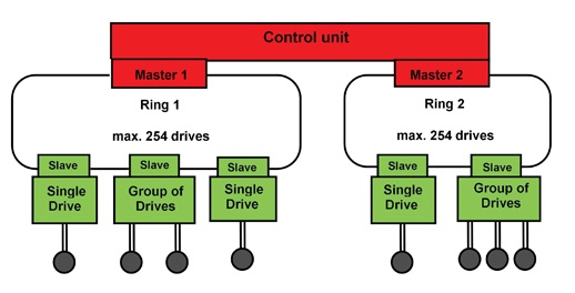 sercos cable