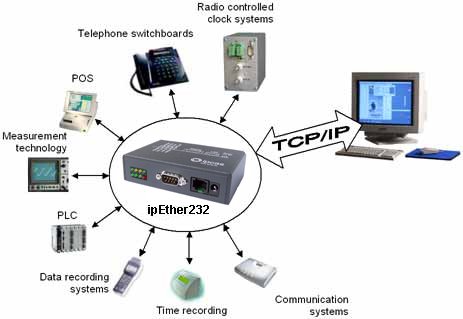 rs232 ethernet