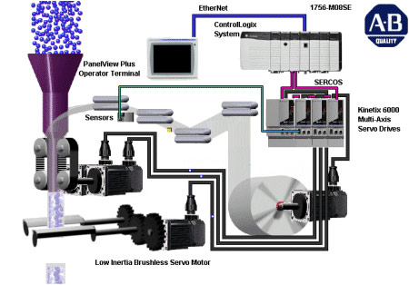 sercos interface