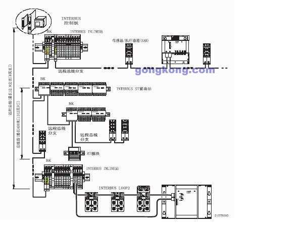 interbus communication