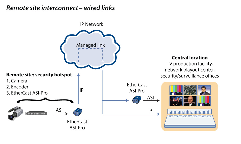 asi ethernet