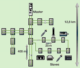 interbus gateway