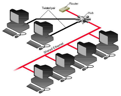 ethernet networking