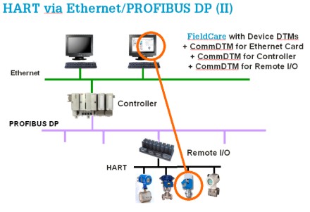 hart ethernet