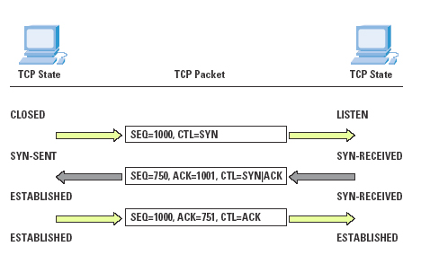 tcp protocol