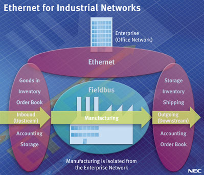 nec ethernet