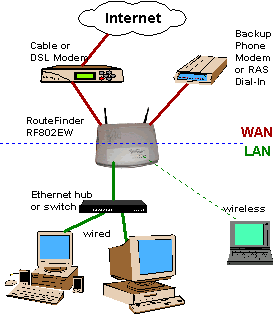 lan ethernet