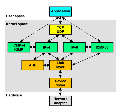 ip protocol