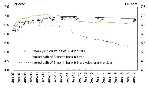 term premium