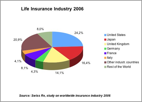 insurance industry