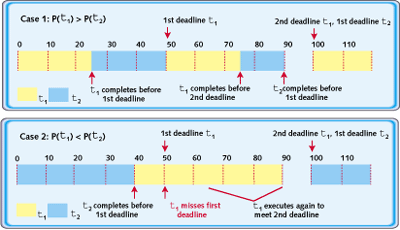 rate monotonic scheduling