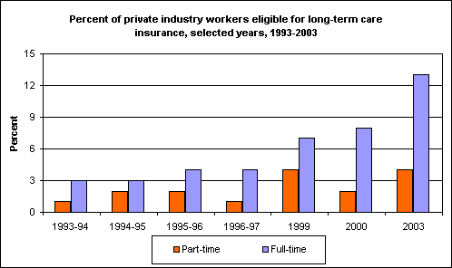 long term care insurance