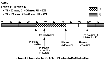 rate monotonic scheduling