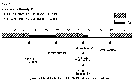 rate monotonic scheduling