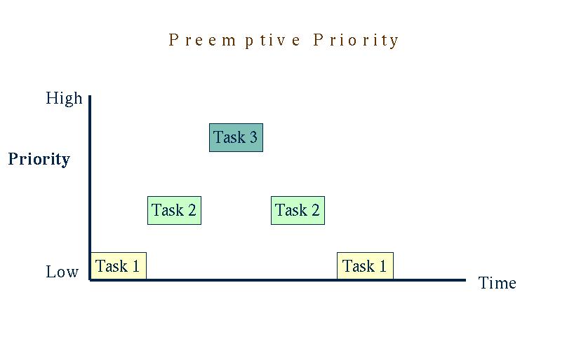 rate monotonic scheduling